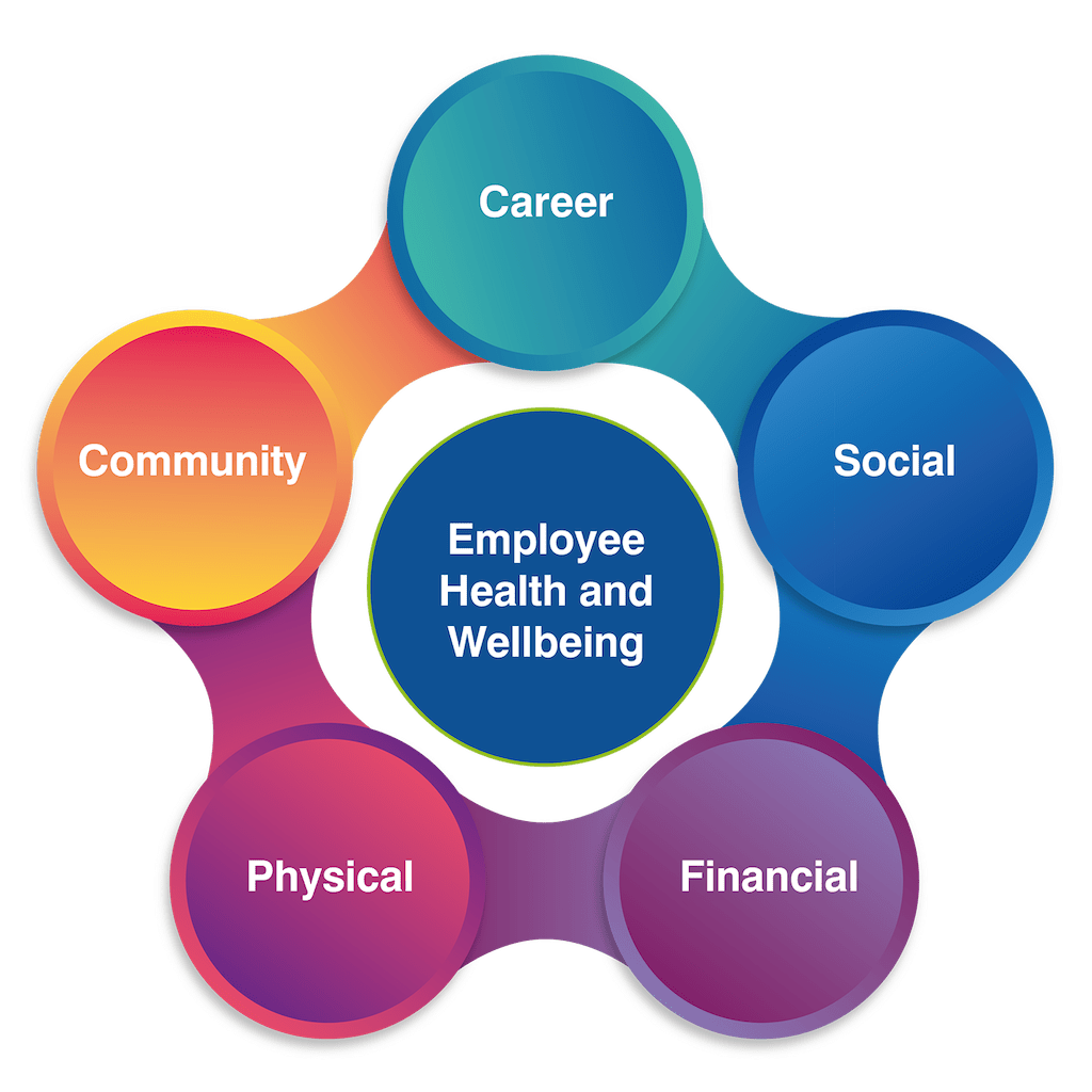 Employee Health And Wellbeing HR Consultancy Centric HR